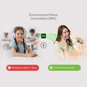 myFirst CareBuds Max bērnu virs auss liekamās austiņas infografika, kurā redzama ENC trokšņu slāpēšana un skaidri balss zvani